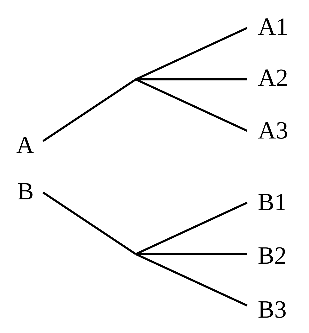 product rule